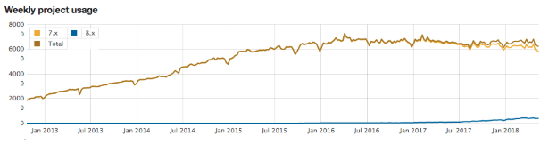 graphical representation of usage statistics of Drupal Commerce from 2013 to 2018